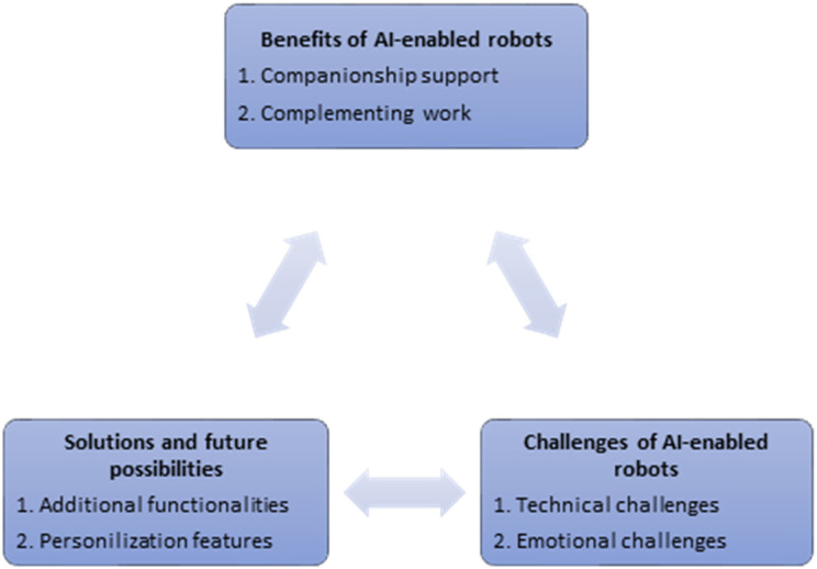 Students perspectives on the development and deployment of an AI-enabled service robot in long-term care.