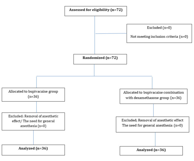 Effect of Dexamethasone as an Adjuvant to Bupivacaine for Ultrasound-guided Axillary Plexus Block: A Randomized, Double-blinded Prospective Study.