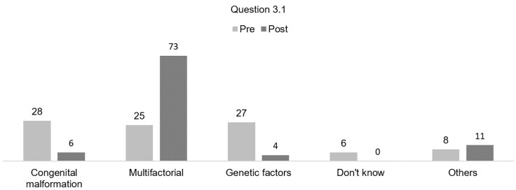Assessment of level of knowledge and satisfaction of website about cleft lip and palate.