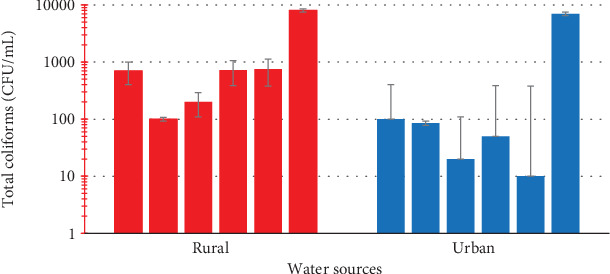 Comparative Analysis of Hydration Status and Microbial Quality of Tap Water Between Urban and Rural Settings in the Ashanti Region of Ghana.
