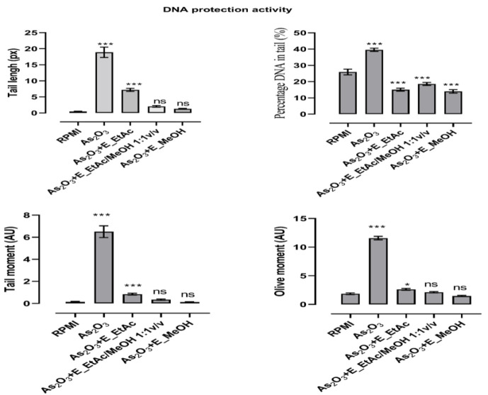 Antioxidant effects and protective potential of fruit extracts of <i>Detarium microcarpum</i> against arsenic trioxide-induced human lymphocytes DNA oxidative damages.