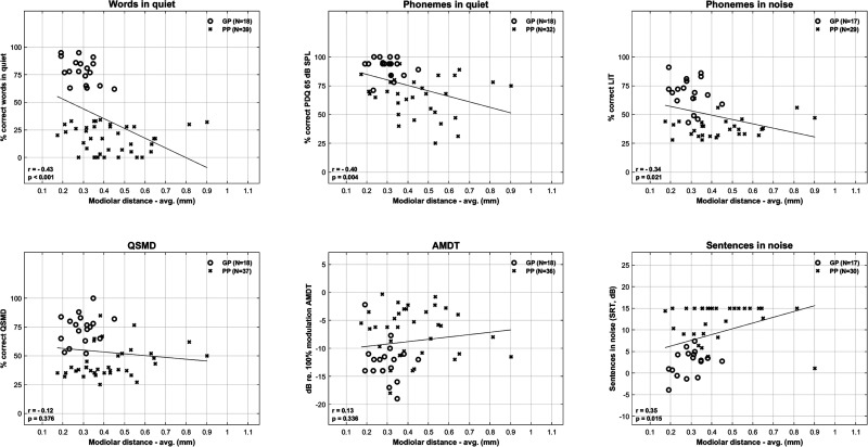 A Prospective, Multicentre Case-Control Trial Examining Factors That Explain Variable Clinical Performance in Post Lingual Adult CI Recipients.