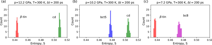Atom's Dynamics and Crystal Structure: An Ordinal Pattern Method.