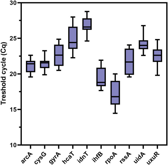 Identification and validation of reference genes for quantitative gene expression analysis under 409 and 415 nm antimicrobial blue light treatment.