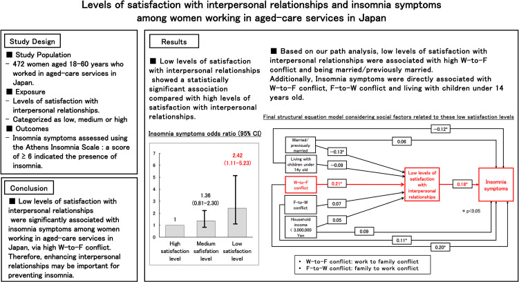 Association between levels of satisfaction with interpersonal relationships and insomnia symptoms among women working in aged-care services in Japan.