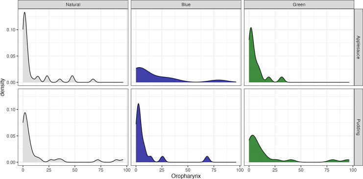 Effects of Puree Type and Color on Ratings of Pharyngeal Residue, Penetration, and Aspiration during FEES: A Prospective Study of 37 Dysphagic Outpatient Adults.