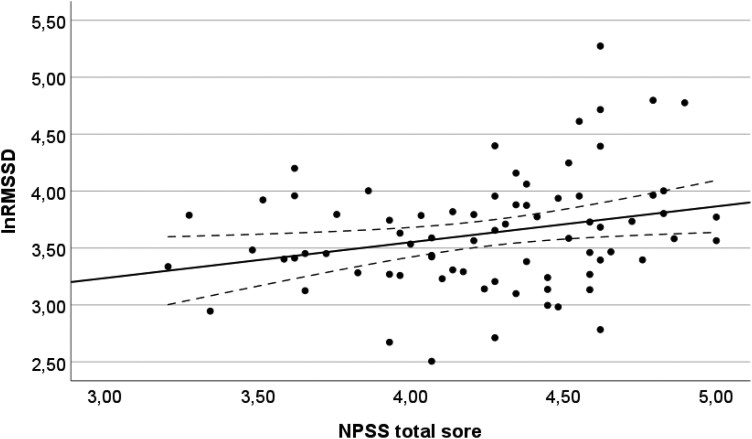 Neuroception of safety is associated with elevated heart rate variability in the laboratory and more frequent heart rate variability increases in everyday life.