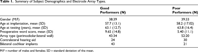 A Prospective, Multicentre Case-Control Trial Examining Factors That Explain Variable Clinical Performance in Post Lingual Adult CI Recipients.
