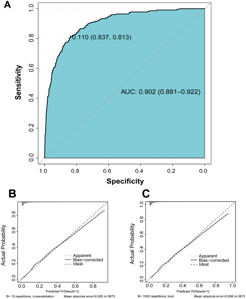 Risk Factors of Positive Endocervical Curettage and Predictive Model Construction Based on Primary Human Papillomavirus Screening.