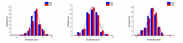 Dosimetric and Radiobiological Impact of Patient Setup Errors in Intensity-modulated Radiotherapy for Esophageal Cancer.