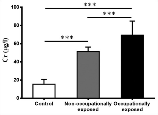 Occupational and Non-Occupational Exposure to Chromium Induces Oxidative Stress and DNA Damage in the Population Near Kanpur Tanneries.