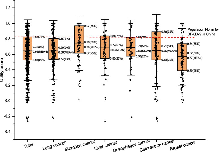 Health utility scores of six common cancers in China measured by SF-6Dv2.