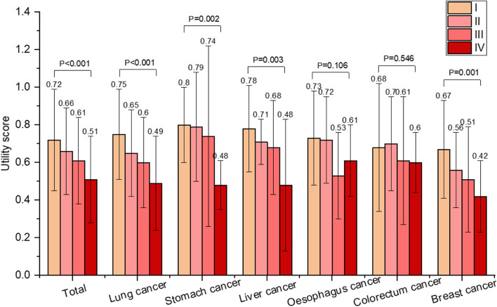 Health utility scores of six common cancers in China measured by SF-6Dv2.