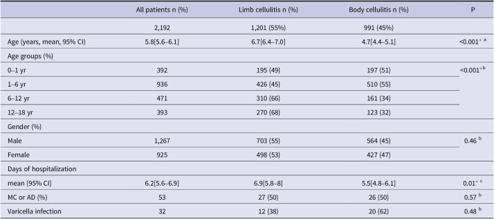 Global climate change and seasonal variation of cellulitis in hospitalized children: a 30 year retrospective study.