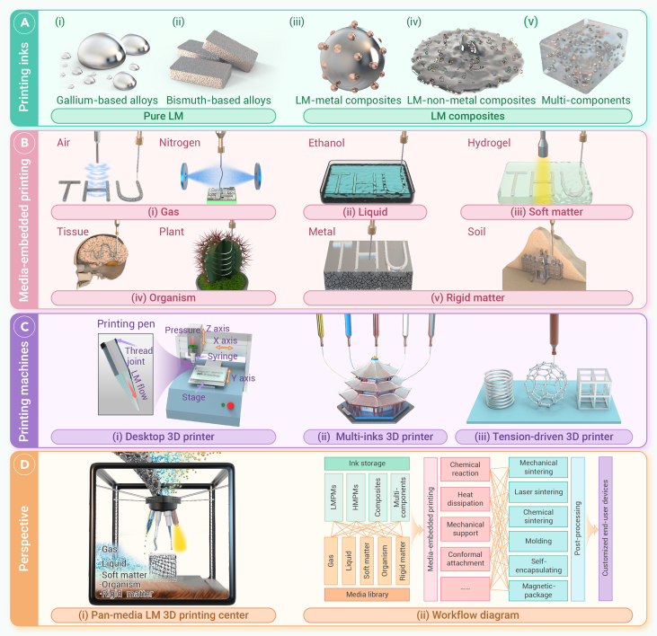 Pan-media liquid metal 3D printing.