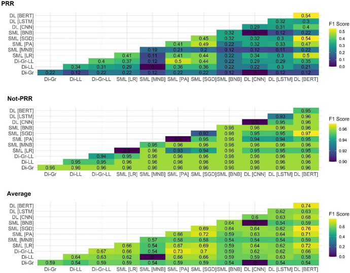 Is a single model enough? The systematic comparison of computational approaches for detecting populist radical right content.