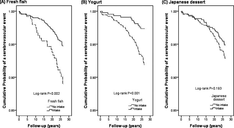 Relationship between daily eating habits and occurrence of stroke in the O City Cohort I survey: a 26-year follow-up of residents in rural Japan.