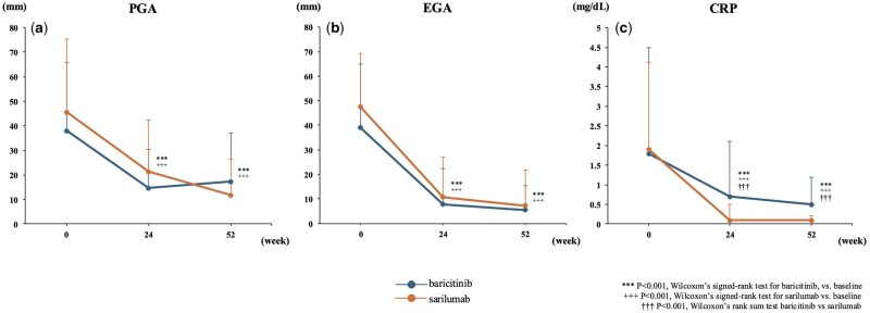 Effectiveness of baricitinib versus sarilumab on disease activity in patients with RA: a propensity score matching study.