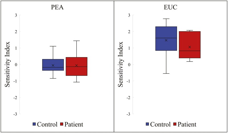 Odor localization in structural interhemispheric deficits.