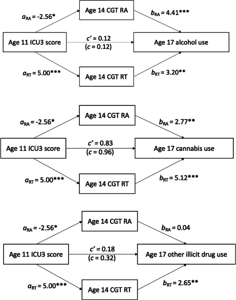 Punishment and Reward Sensitivity in Risk-Taking as Potential Mechanisms Explaining the Relationships Between Childhood Callous-Unemotional Traits and Adolescent Substance Use in a Longitudinal Cohort Study Sample.
