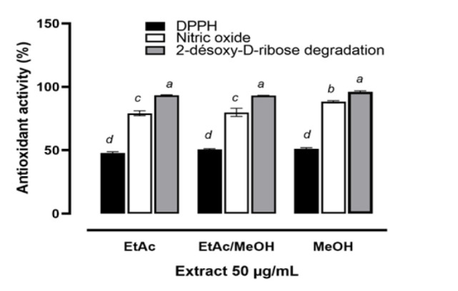 Antioxidant effects and protective potential of fruit extracts of <i>Detarium microcarpum</i> against arsenic trioxide-induced human lymphocytes DNA oxidative damages.