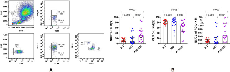 The imbalance of circulating PD-L1-expressing non-classical/ classical monocytes is involved in immunocompromised host related pulmonary opportunistic infection.