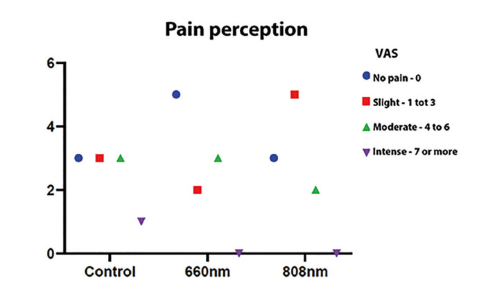 Evaluating the effectiveness of low-level laser therapy in patients undergoing lower third molar extraction: A double-blinded randomized controlled trial.