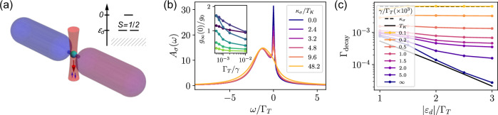 Dissipative realization of Kondo models.