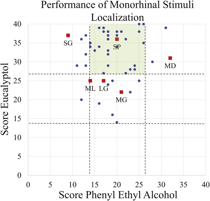Odor localization in structural interhemispheric deficits.