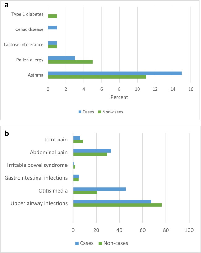 Long-term symptoms in children after a Cryptosporidium hominis outbreak in Sweden: a 10-year follow-up.