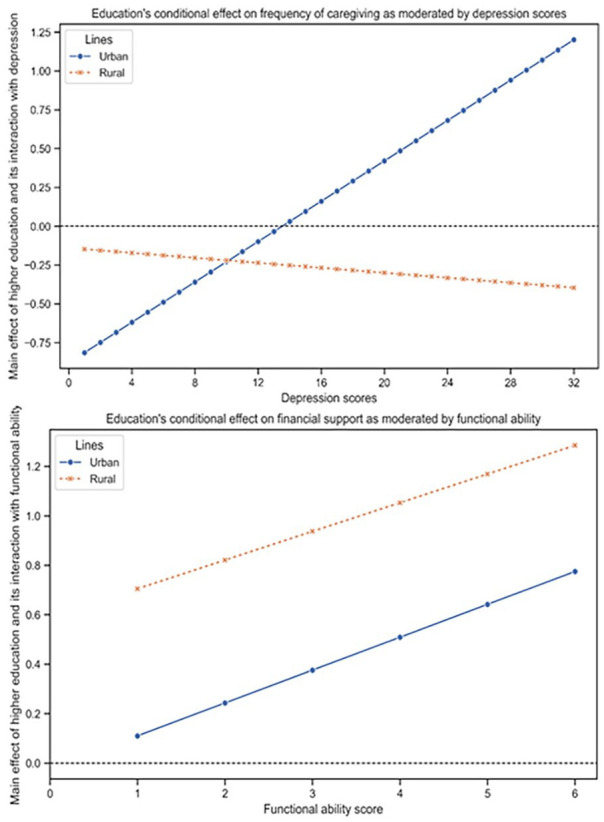 Parental Support by Highly Educated Offspring: Disparities Across Urban-Rural Contexts and Parental Health Dimensions.