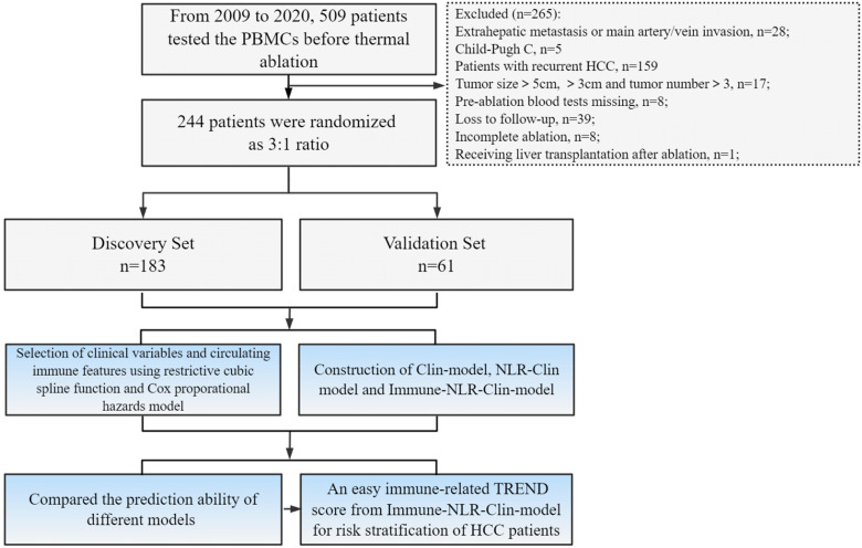 Circulating Immune Features Synergizing Neutrophil-to-Lymphocyte Ratio in Prediction of Poor Survival of Early-Stage Hepatocellular Carcinoma After Thermal Ablation.