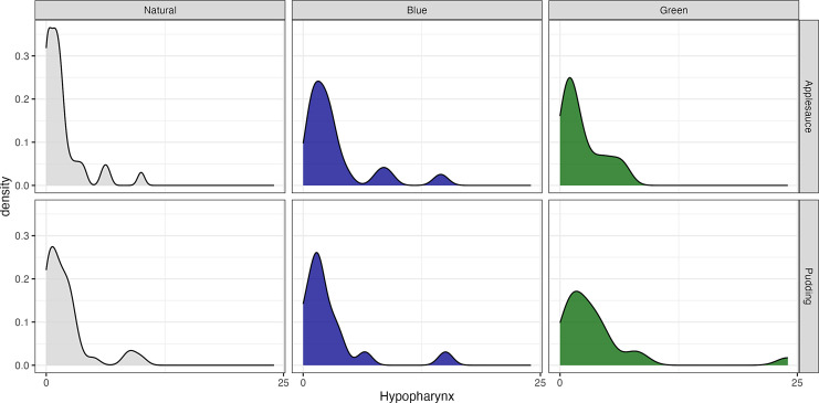 Effects of Puree Type and Color on Ratings of Pharyngeal Residue, Penetration, and Aspiration during FEES: A Prospective Study of 37 Dysphagic Outpatient Adults.