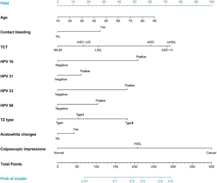 Risk Factors of Positive Endocervical Curettage and Predictive Model Construction Based on Primary Human Papillomavirus Screening.