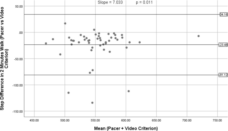 Comparative validity assessment of three android step counter applications; a semi-structured laboratory-based study.