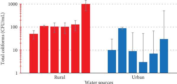 Comparative Analysis of Hydration Status and Microbial Quality of Tap Water Between Urban and Rural Settings in the Ashanti Region of Ghana.