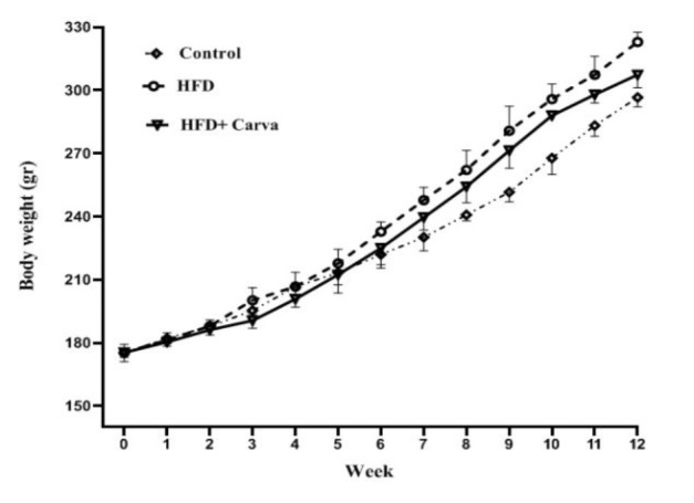 The effects of carvacrol on the cardiac apoptosis gene expression levels in heart tissue of obese male rats induced by high-fat diet.