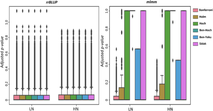 The Significant Effects of Threshold Selection for Advancing Nitrogen Use Efficiency in Whole Genome of Bread Wheat.