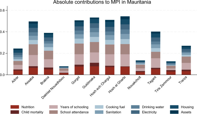 The global Multidimensional Poverty Index: Harmonised level estimates and their changes over time.