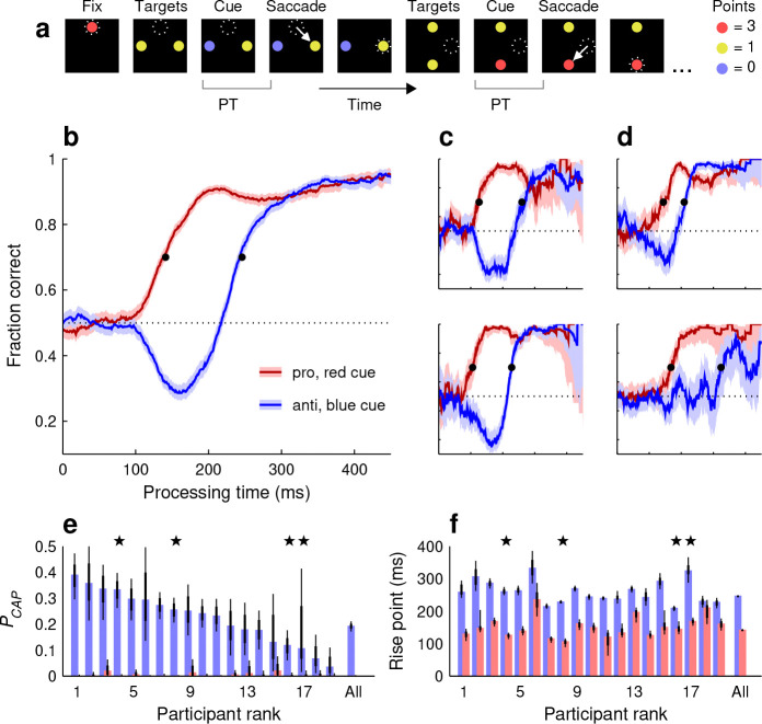 Contributions of distinct attention mechanisms to saccadic choices in a gamified, dynamic environment.