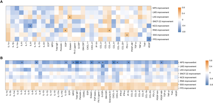 Predicting the effectiveness of omalizumab in patients with refractory chronic rhinosinusitis with nasal polyps comorbid with asthma based on inflammatory biomarkers