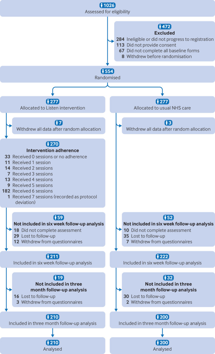 Effectiveness of a personalised self-management intervention for people living with long covid (Listen trial): pragmatic, multicentre, parallel group, randomised controlled trial.