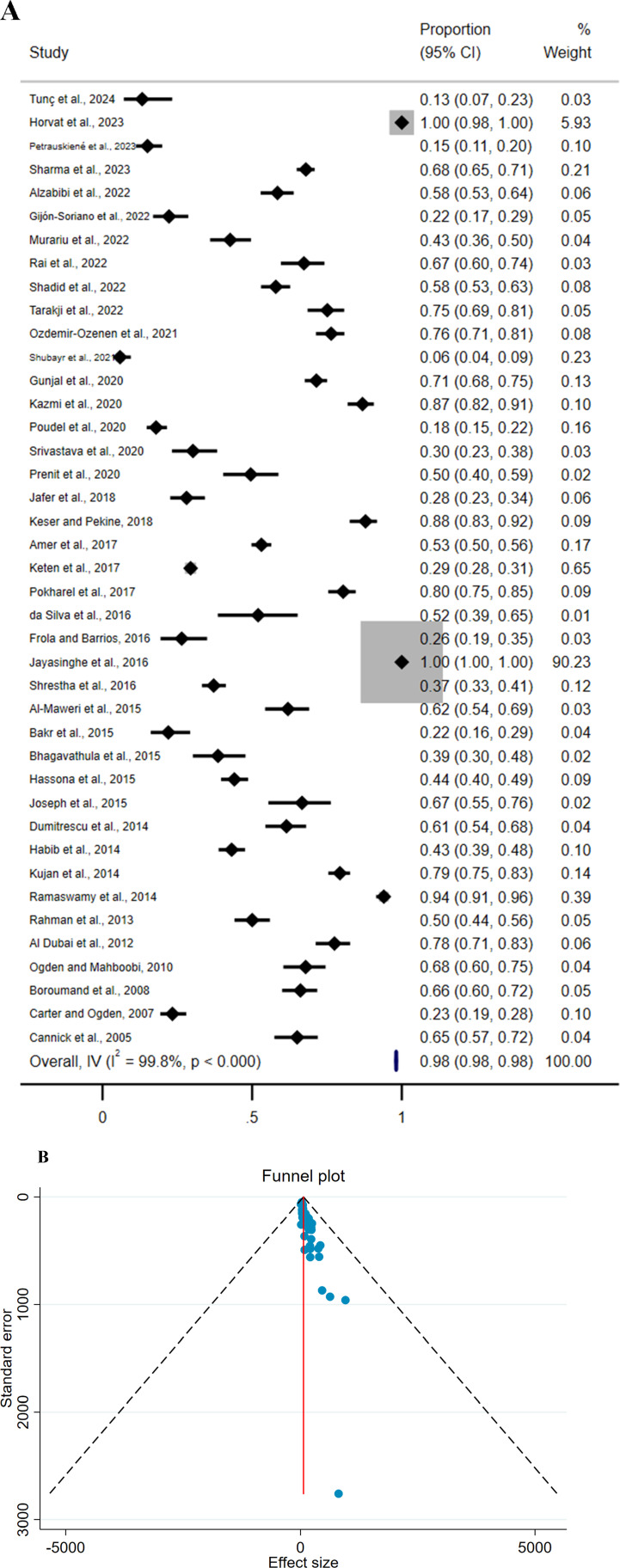 Knowledge and Awareness of Medical and Dental Students About Oral Cancer Risk Factors: A Systematic Review and Meta-Analysis.