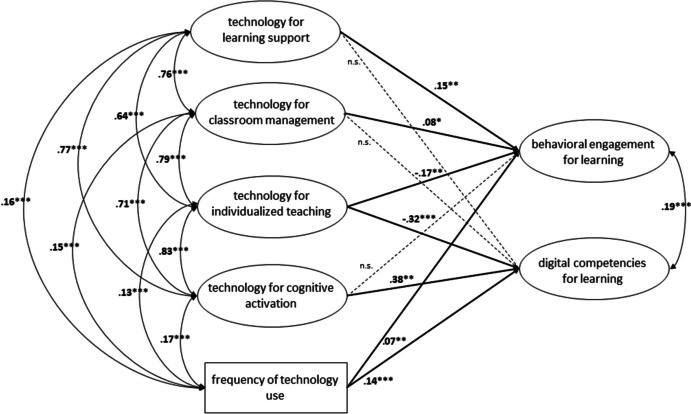 Quality of technology integration matters: Positive associations with students' behavioral engagement and digital competencies for learning.