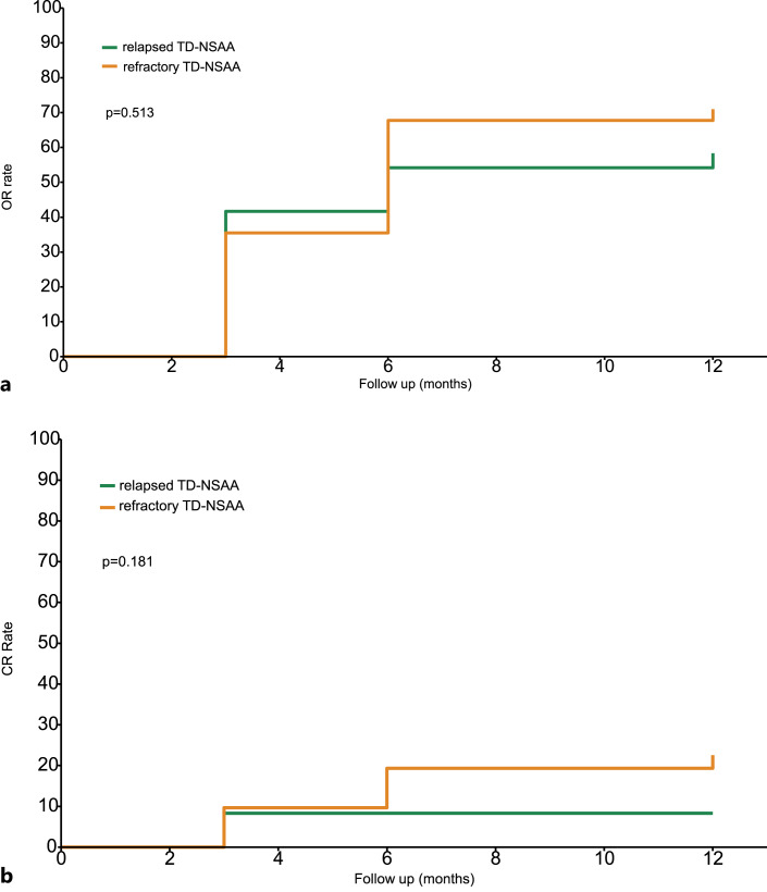 Long-Term Follow-Up of Eltrombopag Treatment for Patients with Cyclosporin A Refractory/Relapsed Transfusion-Dependent Non-Severe Aplastic Anemia: A Report from a Single Center in China.