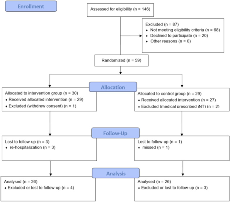 Effect of individual nutritional therapy during inpatient pulmonary rehabilitation in patients at risk for malnutrition and sarcopenia - a randomized controlled trial.