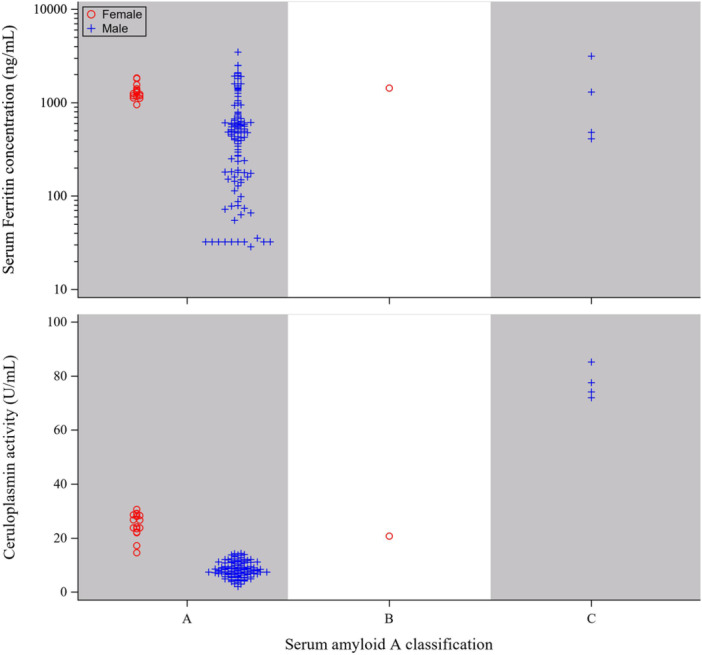 Exploring Serum Ferritin's Connection to the Acute Phase Response in Zoo-Managed African Rhinoceroses.