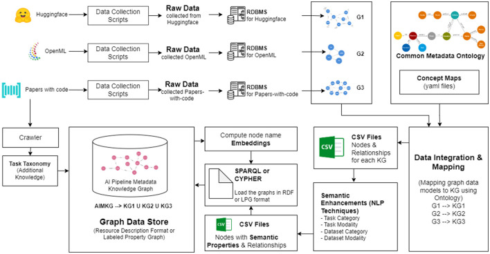 Constructing a metadata knowledge graph as an atlas for demystifying AI pipeline optimization.