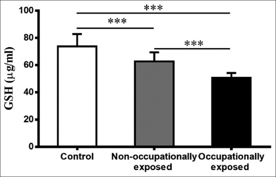 Occupational and Non-Occupational Exposure to Chromium Induces Oxidative Stress and DNA Damage in the Population Near Kanpur Tanneries.