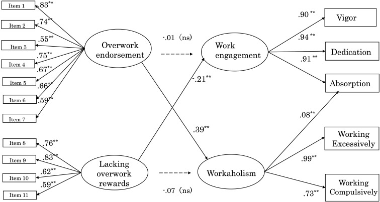 Reliability and validity of the Japanese version of the Overwork Climate Scale.